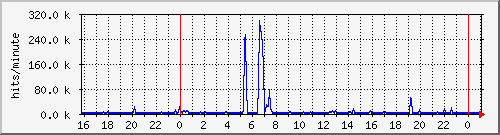 apache2_hits Traffic Graph