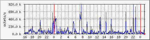 apache2_traffic Traffic Graph