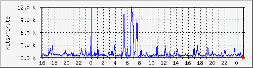 apache2_web_hits Traffic Graph