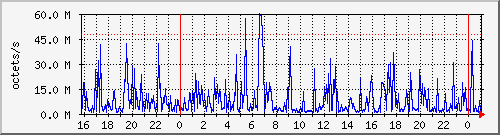 apache2_web_traffic Traffic Graph