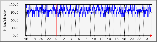 apache2_ww1_hits Traffic Graph
