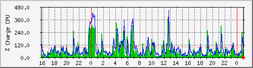 cpu Traffic Graph