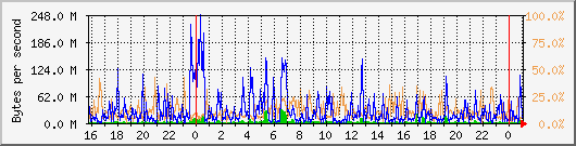 db1_bytes_mysql Traffic Graph