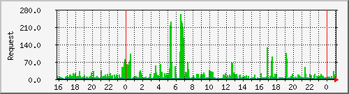 db1_mysql Traffic Graph