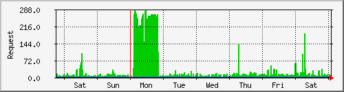 week