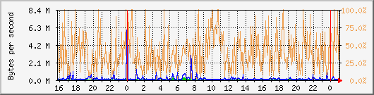 eth0 Traffic Graph